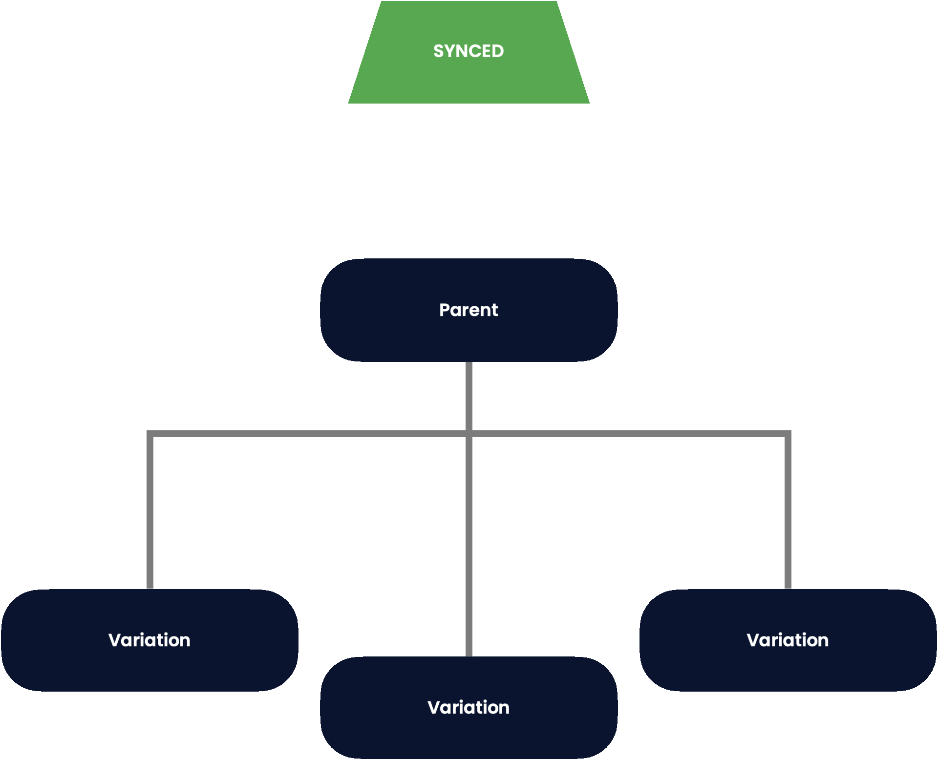 elucreate-parent-variation-sync-flow.gif